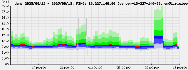 ping-day.13.227.146.90.png