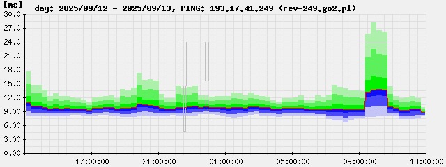 ping-day.193.17.41.249.png