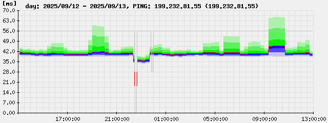 ping-day.199.232.81.55.png