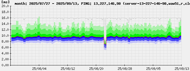 ping-month.13.227.146.90.png