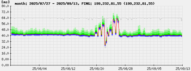 ping-month.199.232.81.55.png