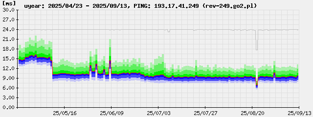 ping-uyear.193.17.41.249.png