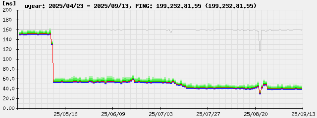ping-uyear.199.232.81.55.png
