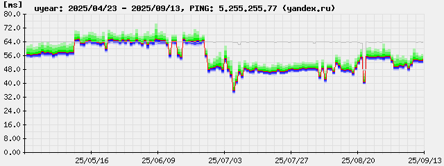 ping-uyear.5.255.255.77.png