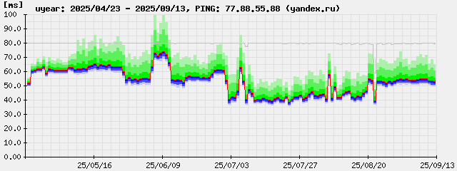 ping-uyear.77.88.55.88.png