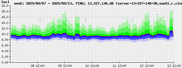 ping-week.13.227.146.90.png