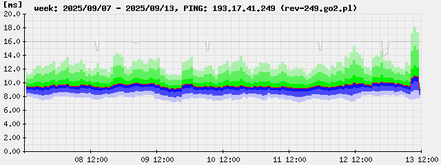 ping-week.193.17.41.249.png