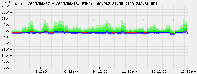 ping-week.199.232.81.55.png